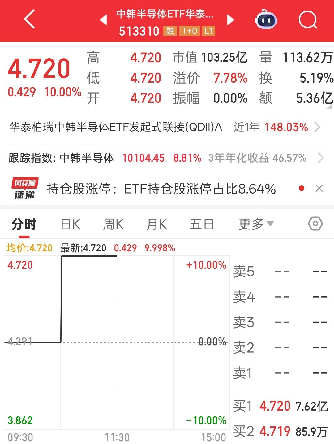今天市场踏空资金大量拥挤到芯片板块，现在有点像卫星航天那一波的行情，中韩半导体的