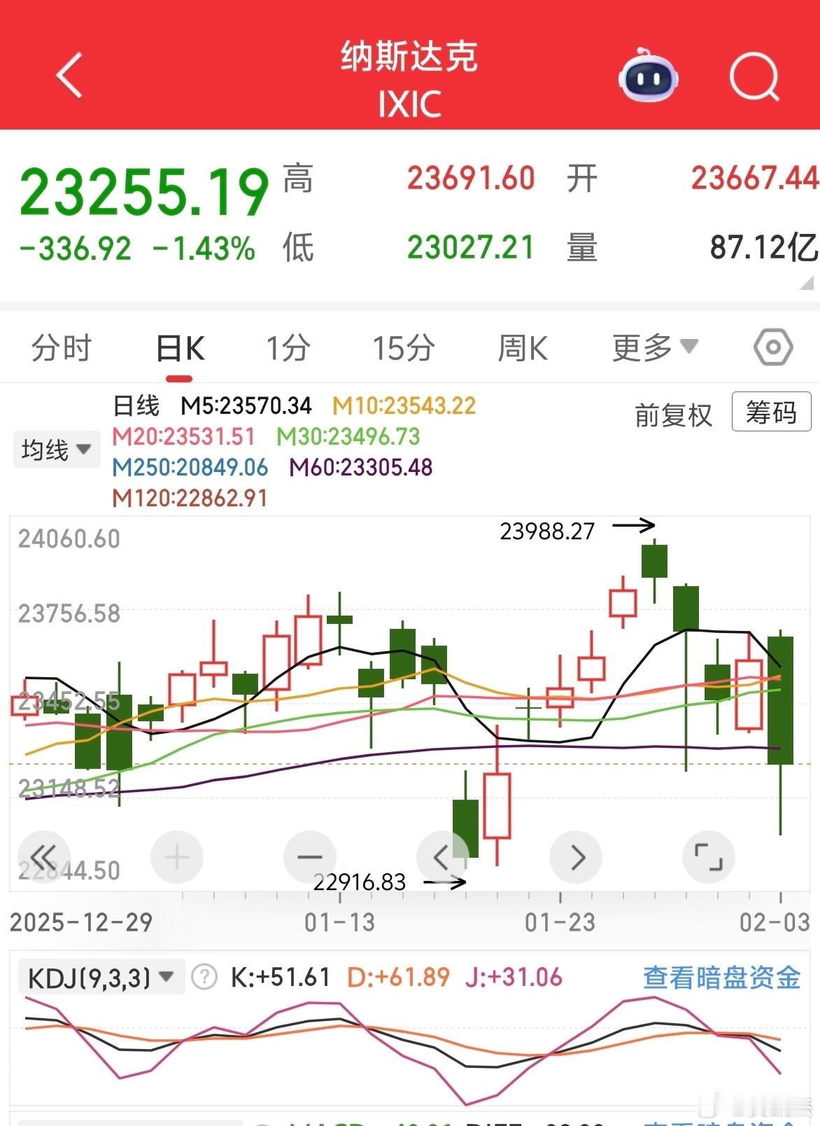 隔夜纳斯达克大跌，你觉得会拖累A股吗？ 