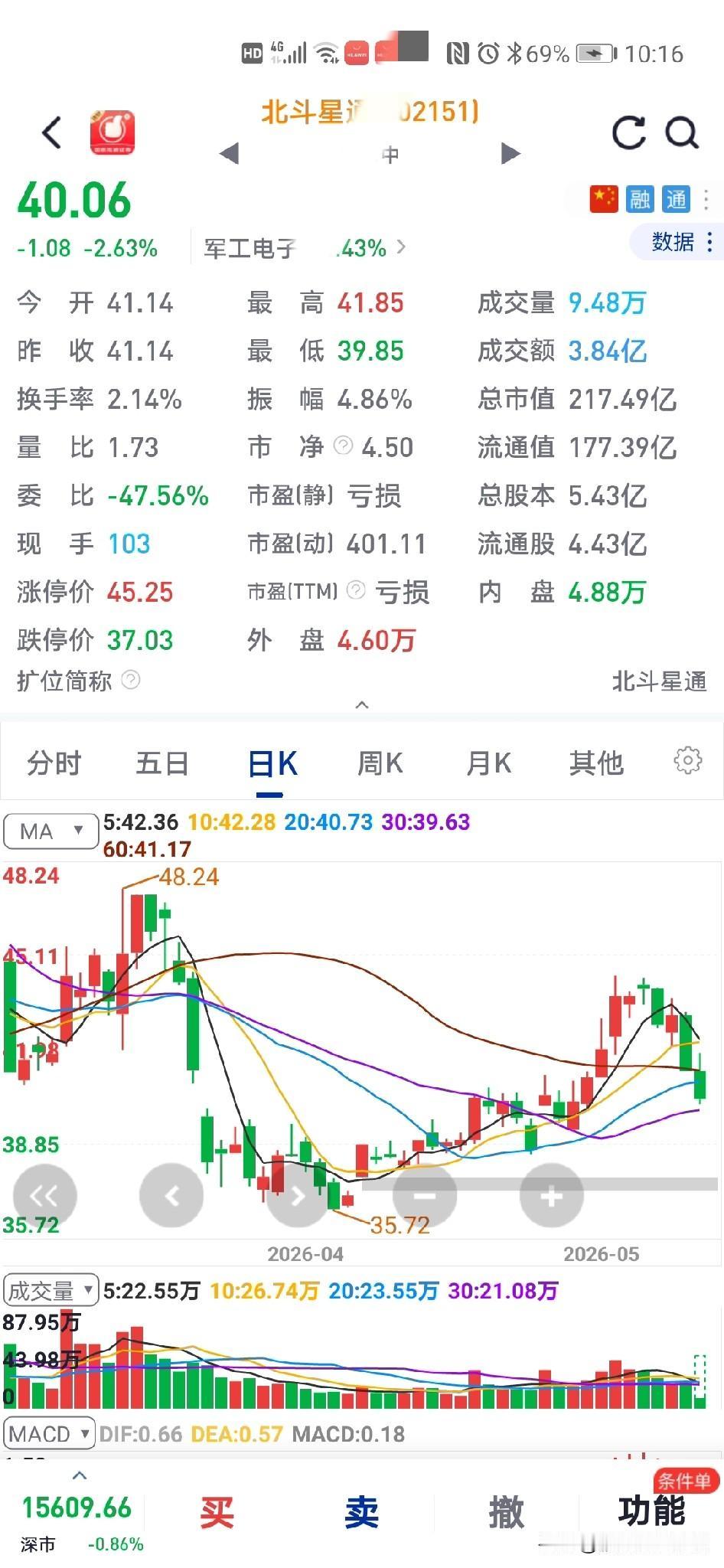 这票彻底废了
死死被套牢了
还是那个粉丝说的对，你为什么要买军工，为什么不买科技