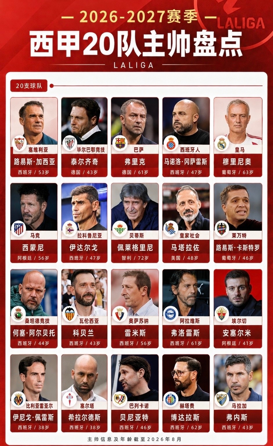西甲主帅盘点穆里尼奥弗里克西蒙尼西甲20队主帅盘点：穆帅时隔13年回归，3大冠军
