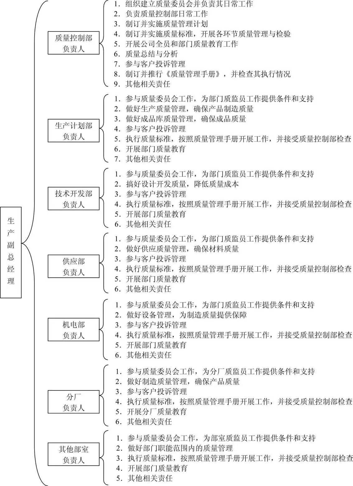 质量管理责任划分
