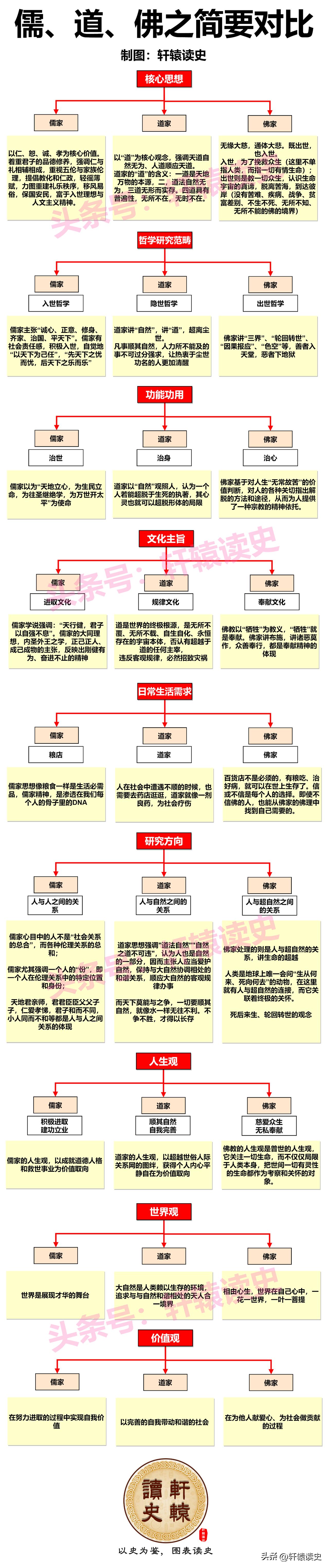 一张图简要了解儒道佛之异同

可以说，中国人一生都躲不开儒、道、佛的影响。