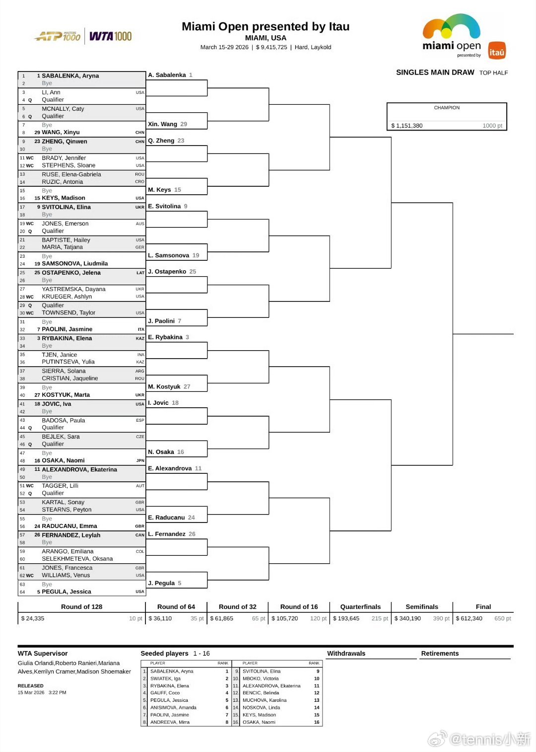 现在的科斯蒂亚一点都不好打……回春明显WTA1000迈阿密站签表郑钦文、王欣瑜首