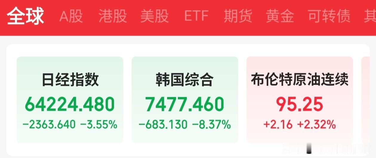 日韩股市早盘开始！！！
清一色的暴跌，受上周五美股科技股暴跌的影响，所以，今天大