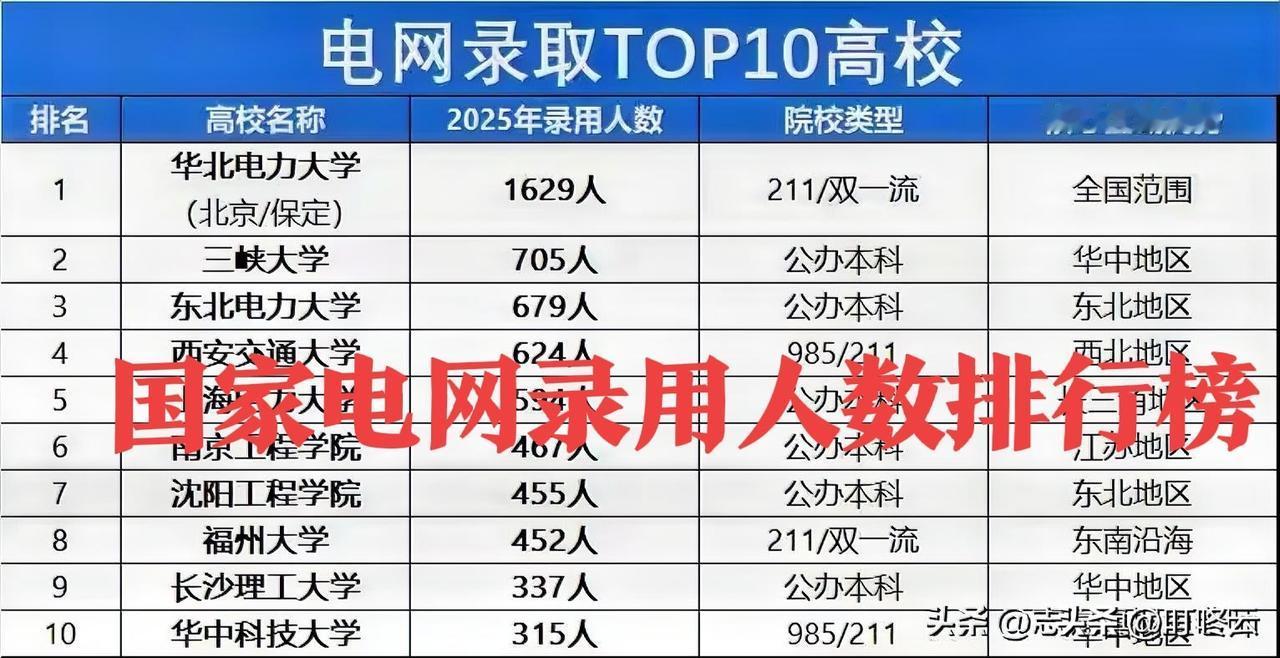 Top10出炉！国家电网25年录用高校毕业生排行榜！高校毕业生录用人数，差距非常