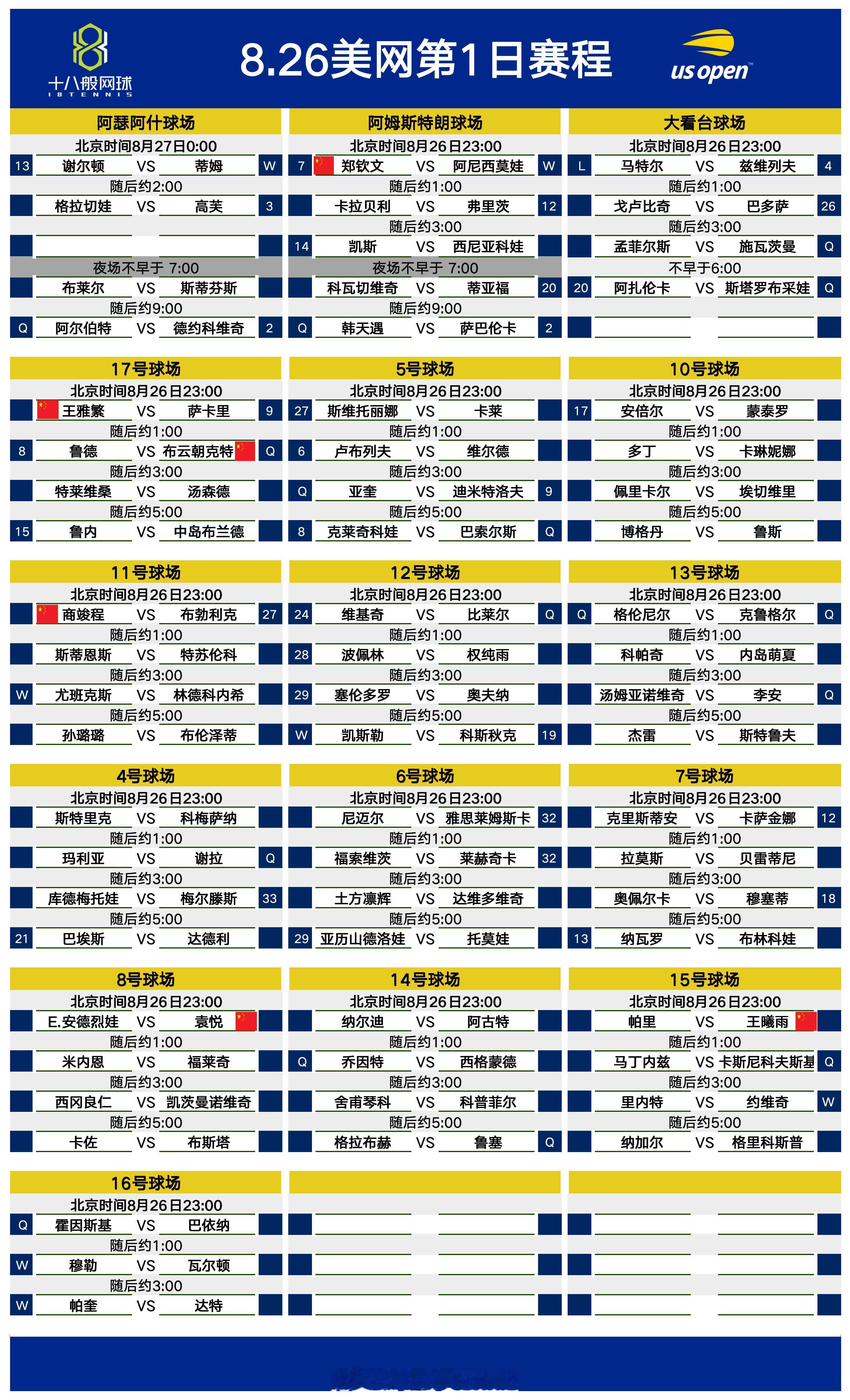 #美网2024# 美网首日赛程~今晚，郑钦文将在23点登陆阿姆斯特朗球场，迎战持