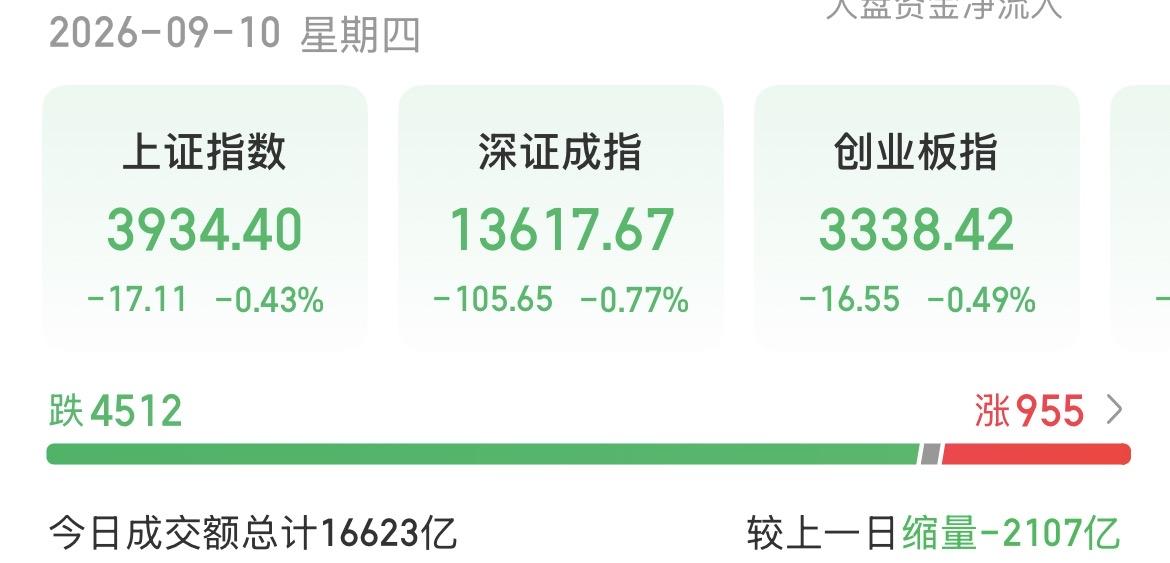（9月10日下午）
缩量至1.66万亿，又有一大批人“破防”，黎明前的黑暗？
