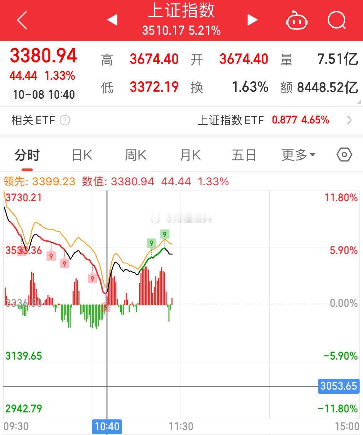 今天指数开盘即巅峰，指数现在等于跌超5%在10点10 分左右盘中一度跌超10%，
