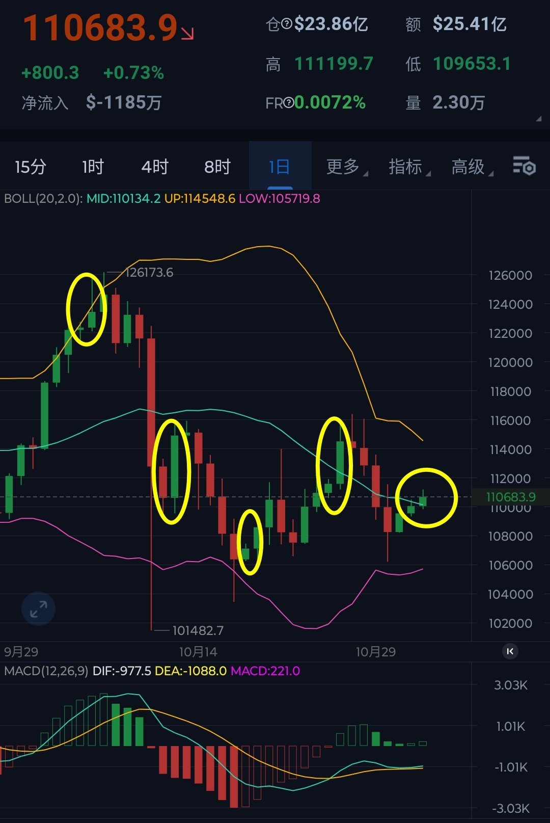 最近一个月的行情都是比特币在周末慢涨或者转为拉涨，周初冲高之后，周尾直接承压回落