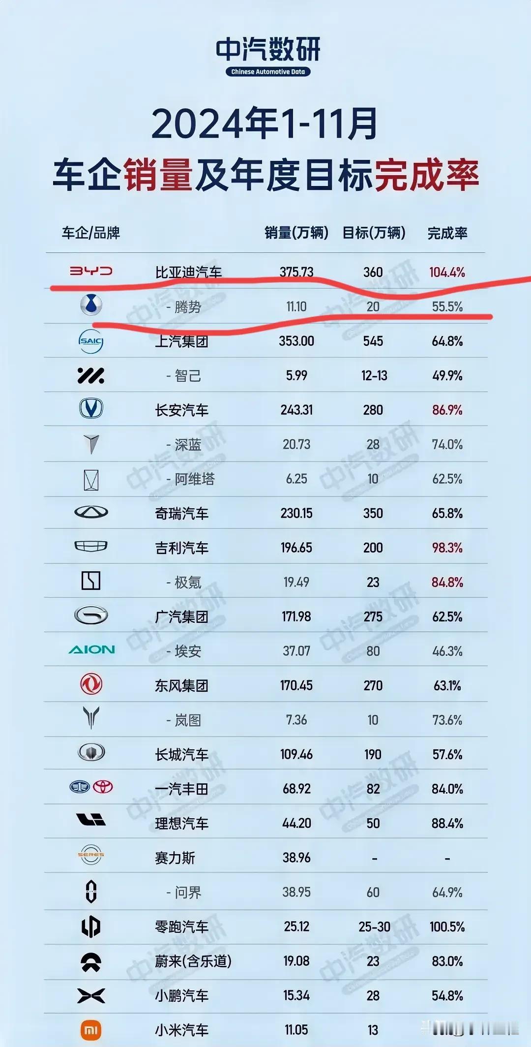所以比亚迪2024年销量目标到底是360万？还是420万？如果是360万，那12