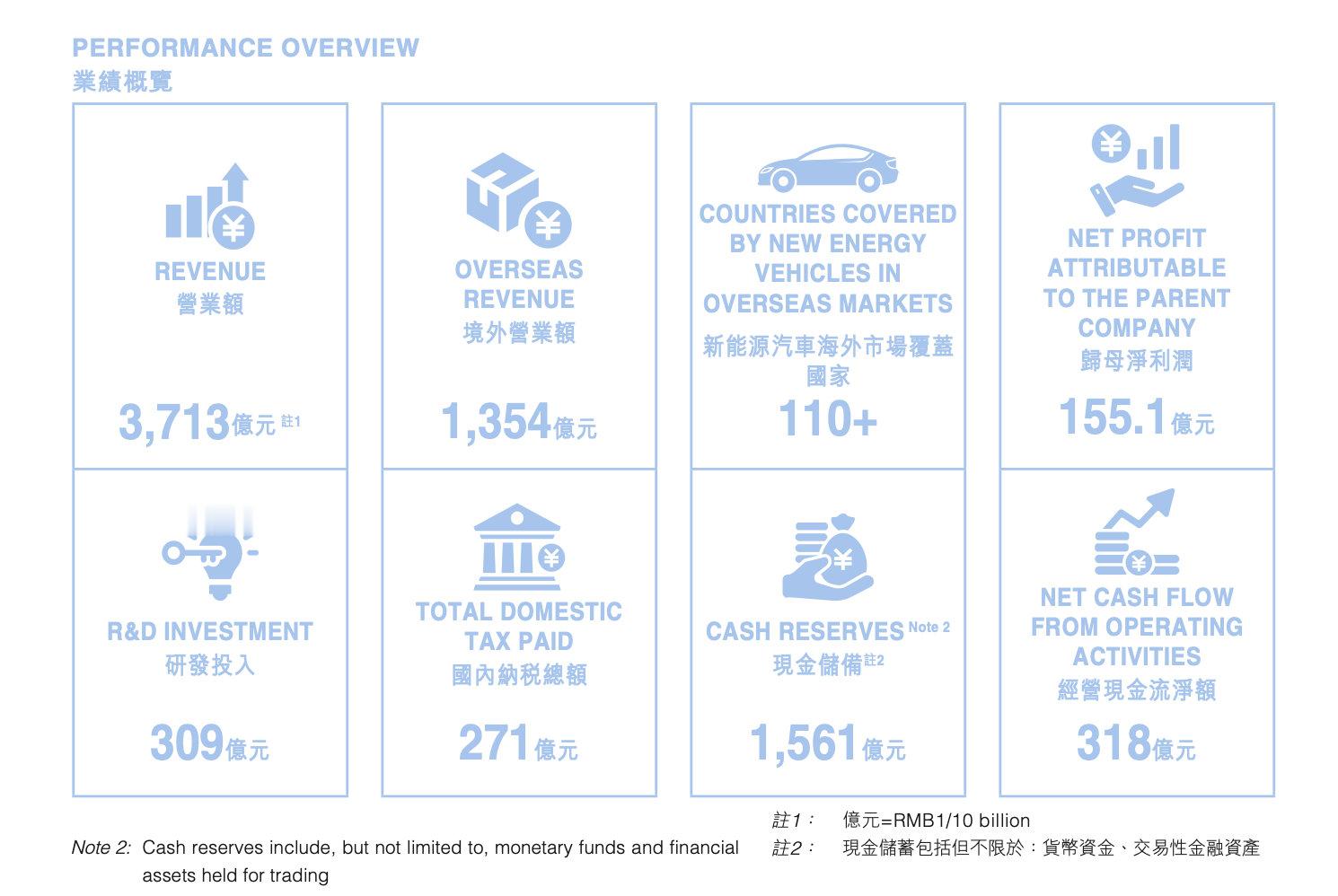 2025年上半年比亚迪财务数据还挺让人惊喜的。营收3713亿、全球销量近250万