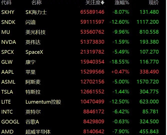 美股科技开盘全面承压，明天科技行情不易乐观1）存储链全线重挫（杀伤力最大） 闪迪
