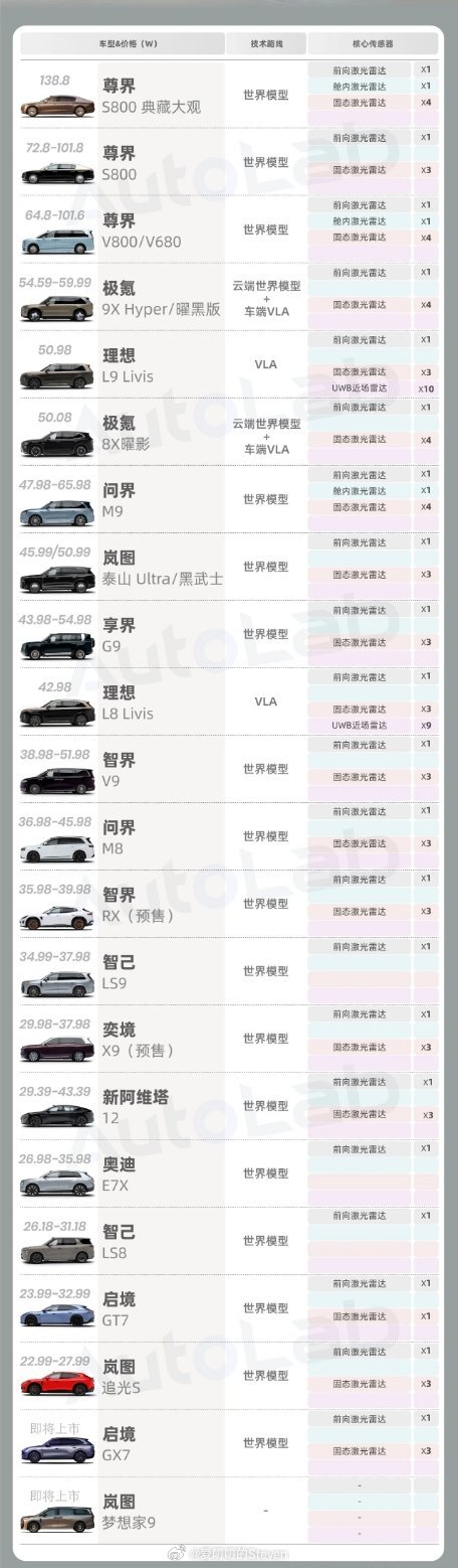 这个表上有几个号称L3的车型…我觉得还是要打一个问号的？ ​​​
