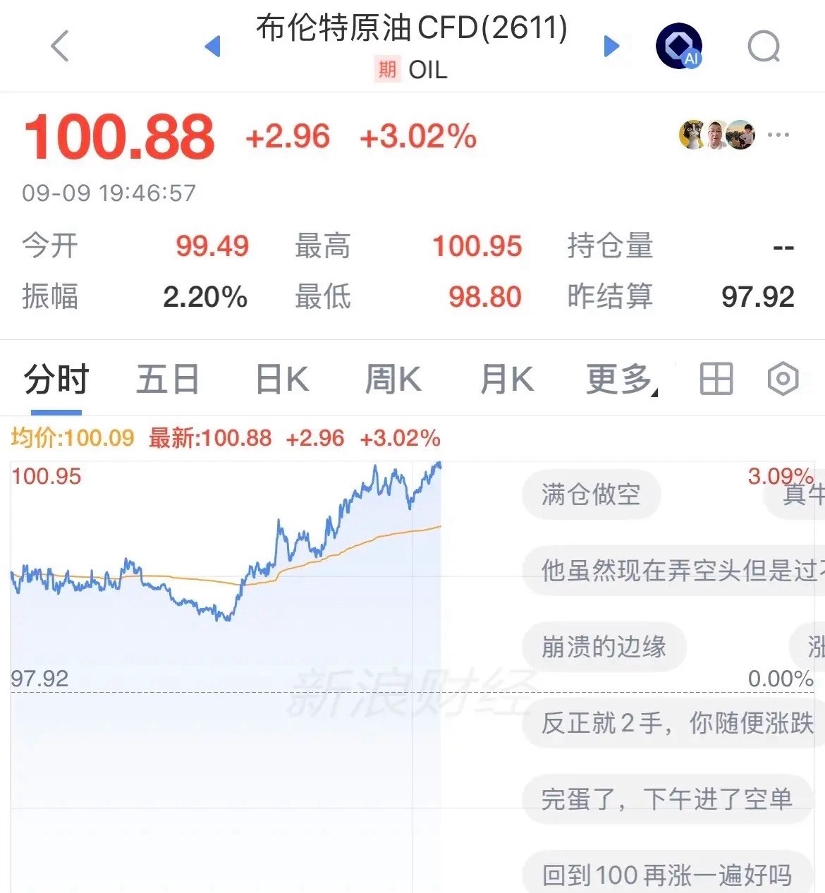 时隔三个月，油价重回100美元/桶了，美伊冲突，沙特和胡塞也门干起来，布伦特原油
