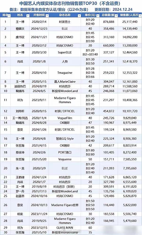 檀健次的首本五大杂志《ELLE》一经发售，仅24小时销量就突破了35.8万册，创