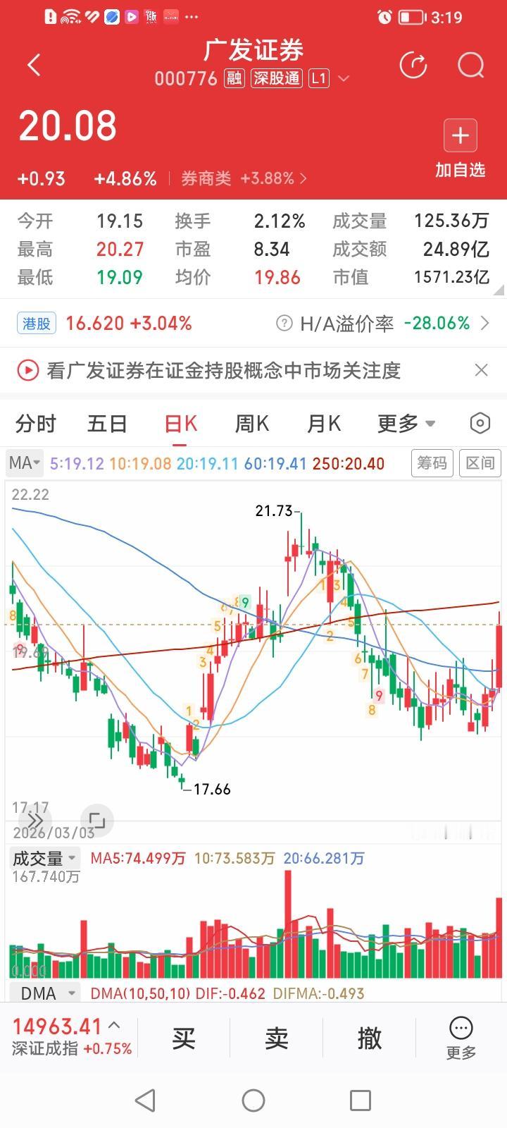 广发广发，调整结束再出发！
广发证券，今天收盘大涨4.86%，涨幅居券商股涨幅排