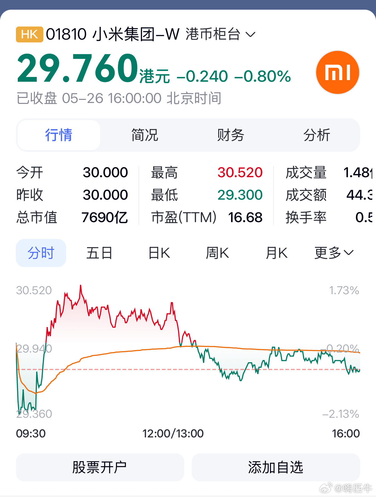雷军回应2026年Q1业绩股价到了30块钱以下了，这价格真实惠。比之前60的时候