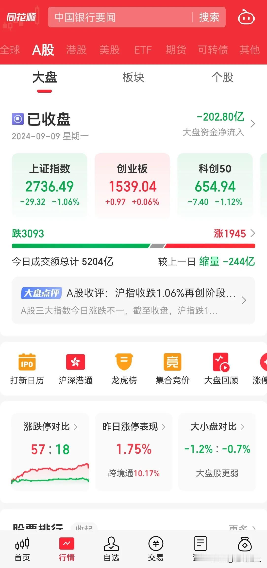 A股不出预料继续下跌，午后市场流出50亿，早盘流出150亿，全天合计200亿。上