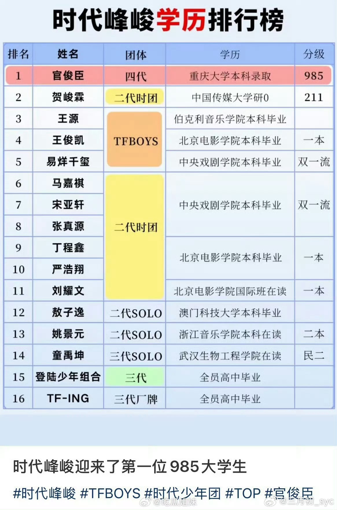 时代峰峻学历排行榜一份网友自制的“时代峰峻学历排行榜”近日冲上热搜，四代练习生官