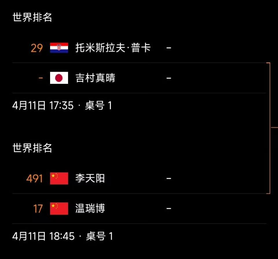 男单、女单四强刚刚决出！
2026WTT常规挑战赛太原站男单、女单四强新鲜出炉，
