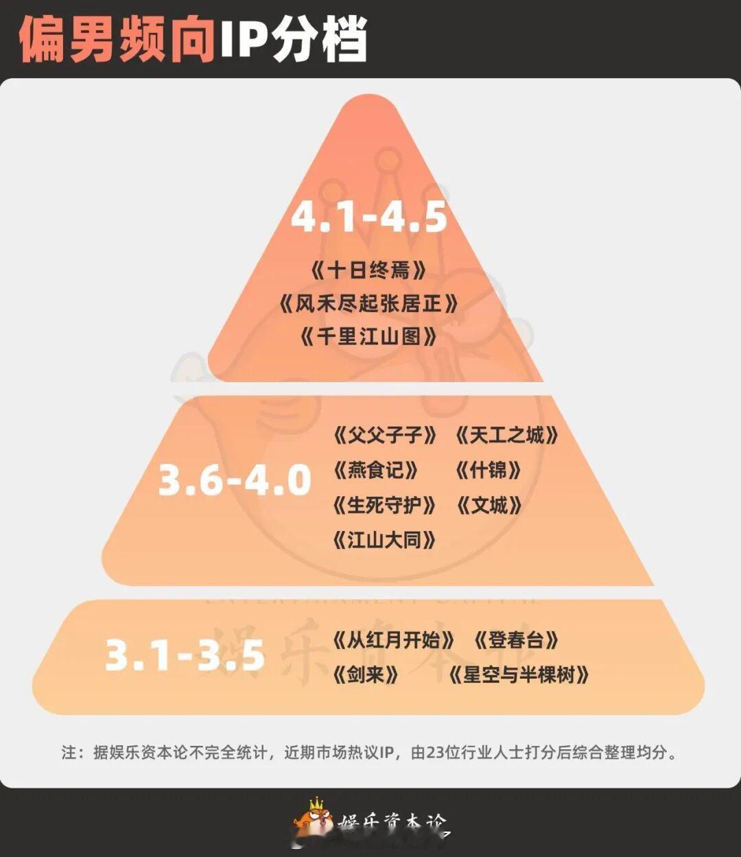 业内分析的待拍IP分档男频类TOP：《十日终焉》、《张居正》、《千里江山图》女频