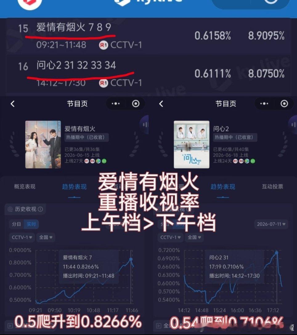 爱情有烟火7.11央1️⃣重播0.6158%，超🍋大剧! 