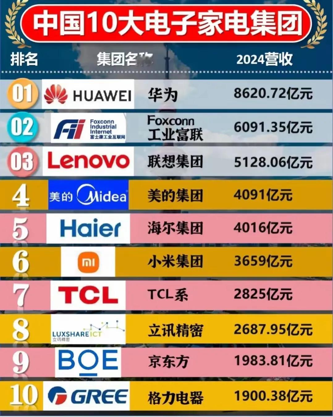 中国十大电子家电企业排行榜。经济第一省的广东十席里占了六席，北京三席，山东一席。