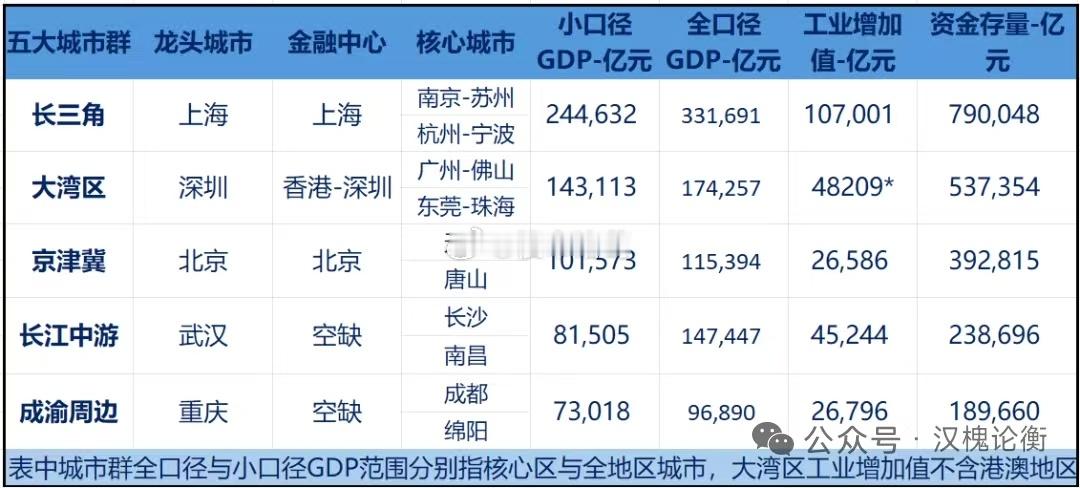 中国五大城市群VS世界五大城市群 ​​​