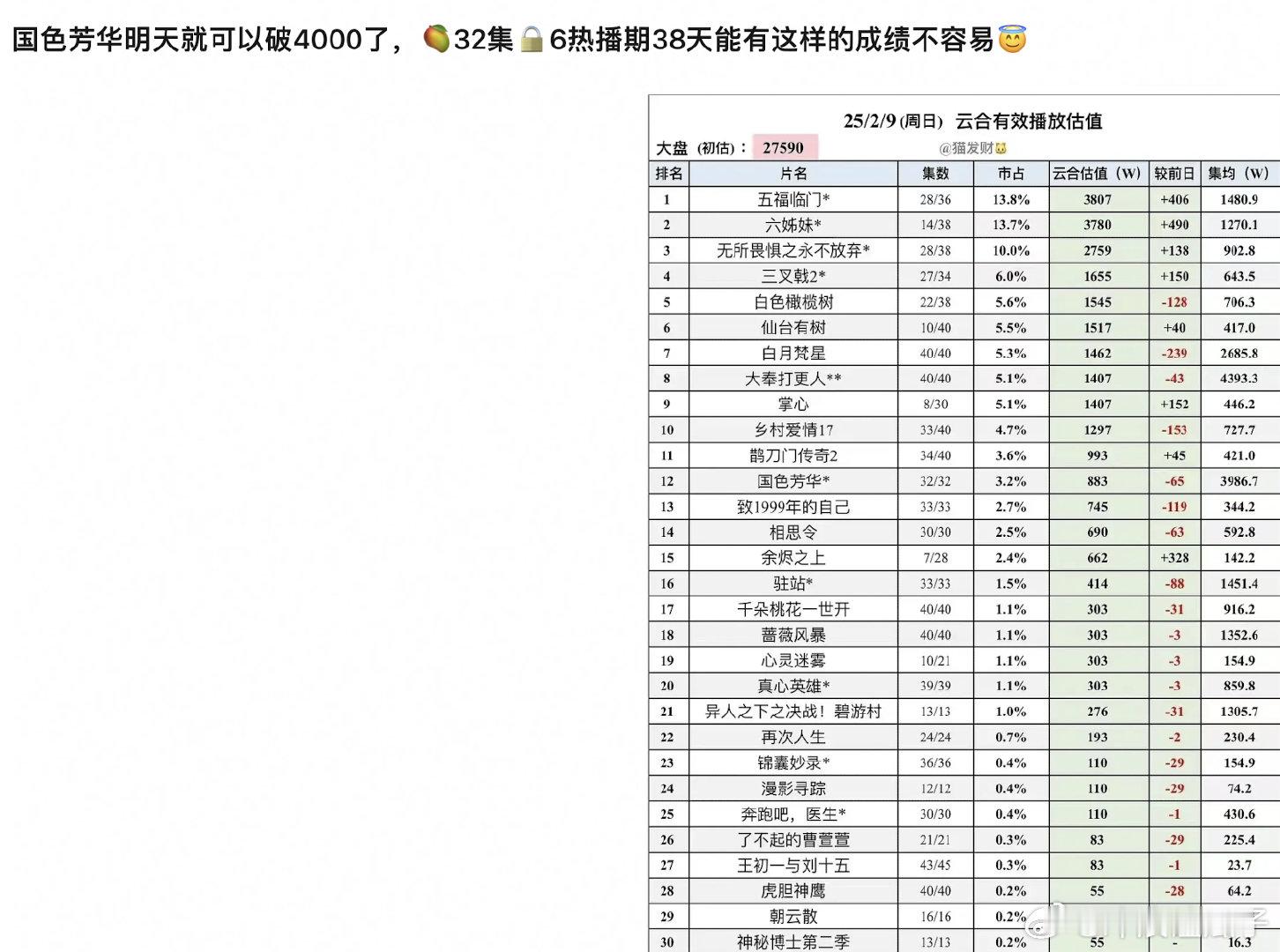 没想到居然真的可以上4000，开播之前，谁能想到可以冲这么高呢！ 