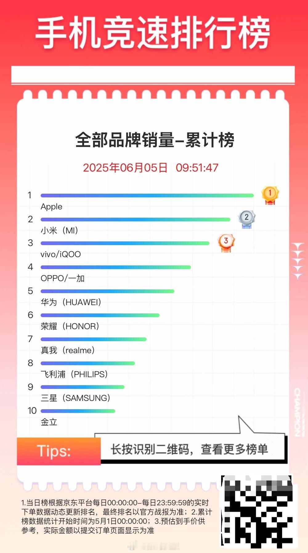 从5月1日到6月5日，京东累计销量和销售额最高的10个手机品牌，苹果都是第一 ​