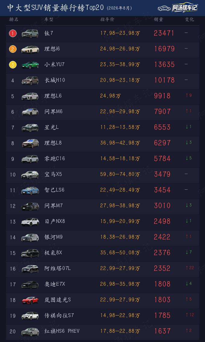 中大型SUV为什么前10只有比亚迪和长城能挤进了？必须换壳才能被接受？