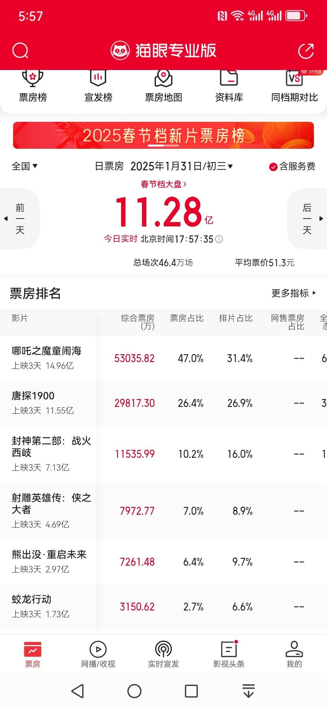 哪吒2第三天强势逆跌，票房即将来到15亿，票房预测已经来到55亿，成为今年春节档