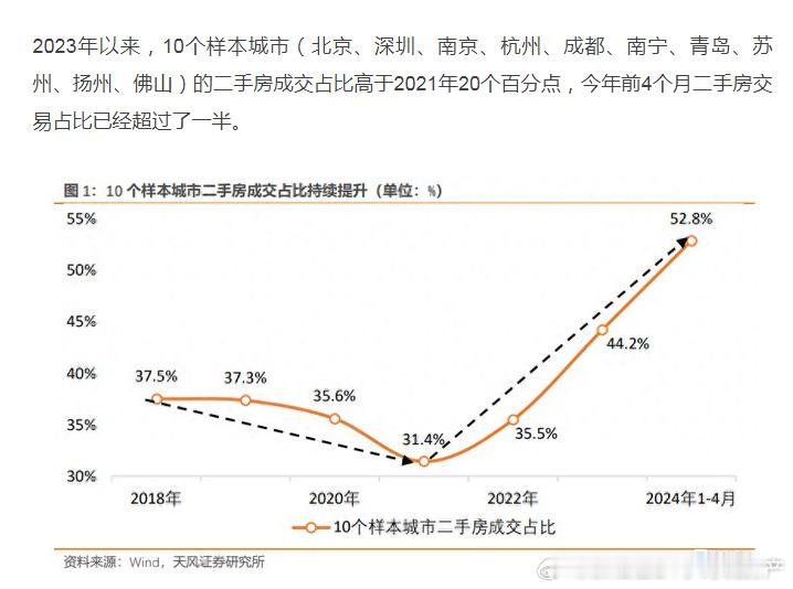 二手房占比越来越大了，二手房交易虽然不能直接大规模的拉动GDP生产，但是它可以释