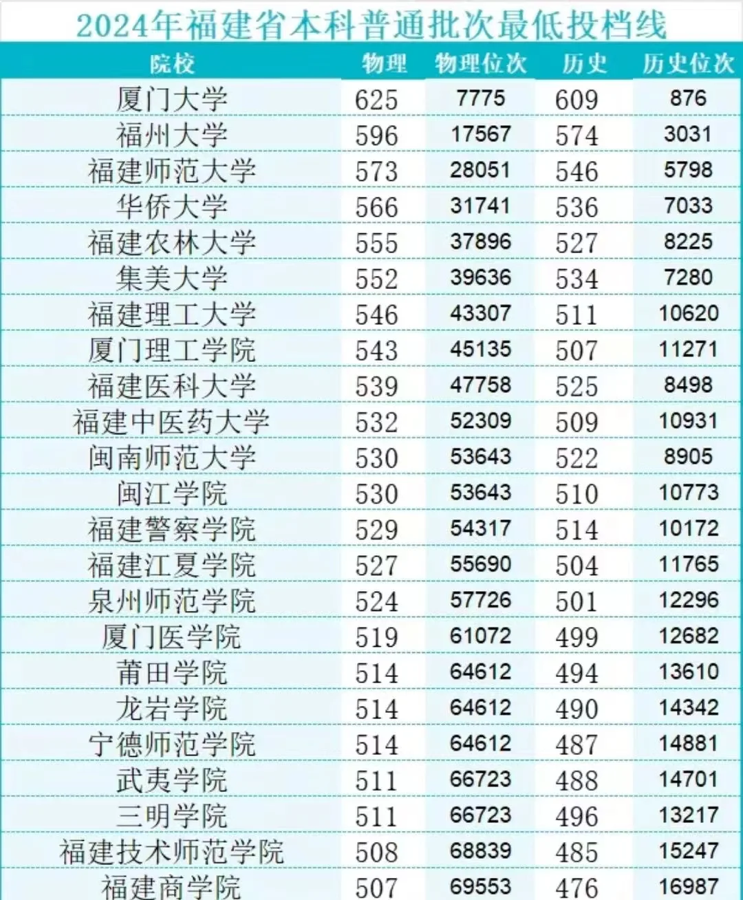 2024高考-福建录取分数线 ​ ​