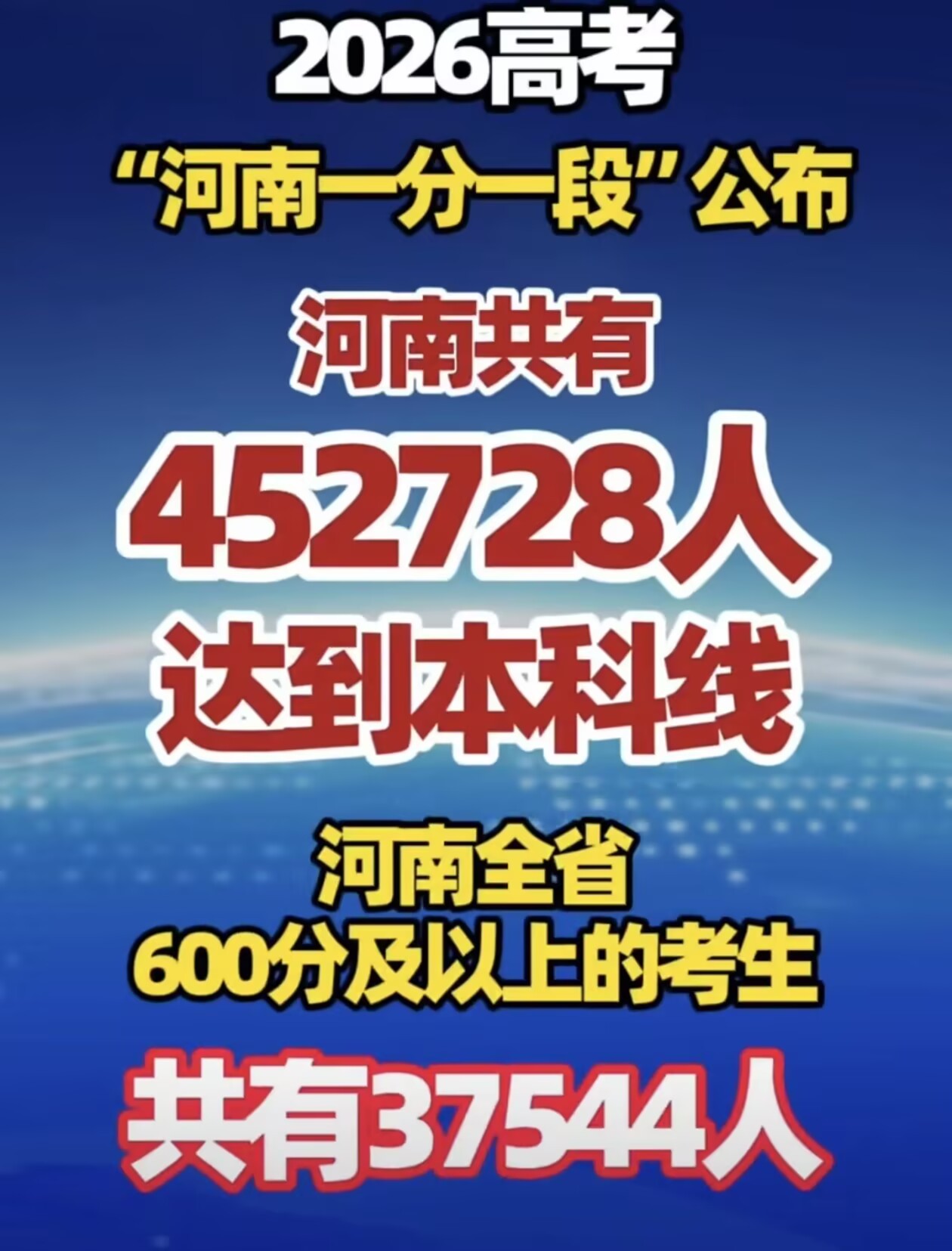 河南高考600分及以上37544人 果然是高考大省，600分搁别的地方是天花板，