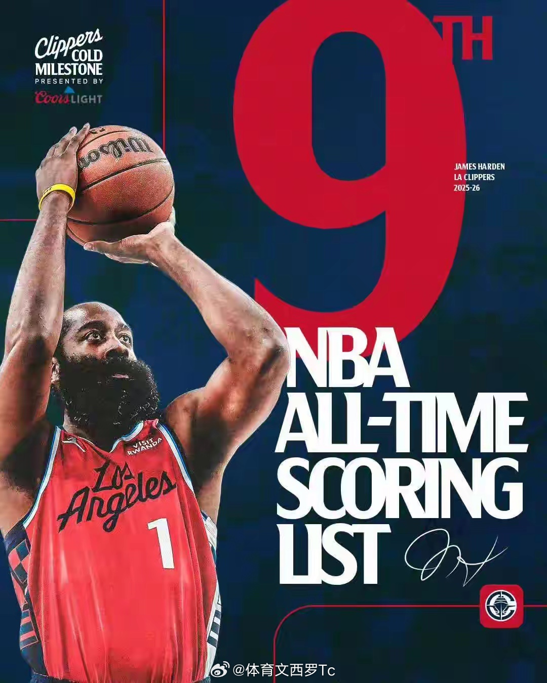 nba 里程碑！哈登生涯总分超奥尼尔升历史第9 现役仅少于詹姆斯杜兰特哈登生涯总