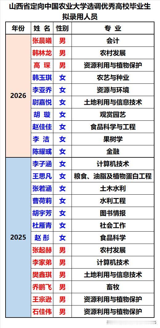 山西省定向中国农业大学录用选调生人数继续保持两位数的规模，2026年录用10人，