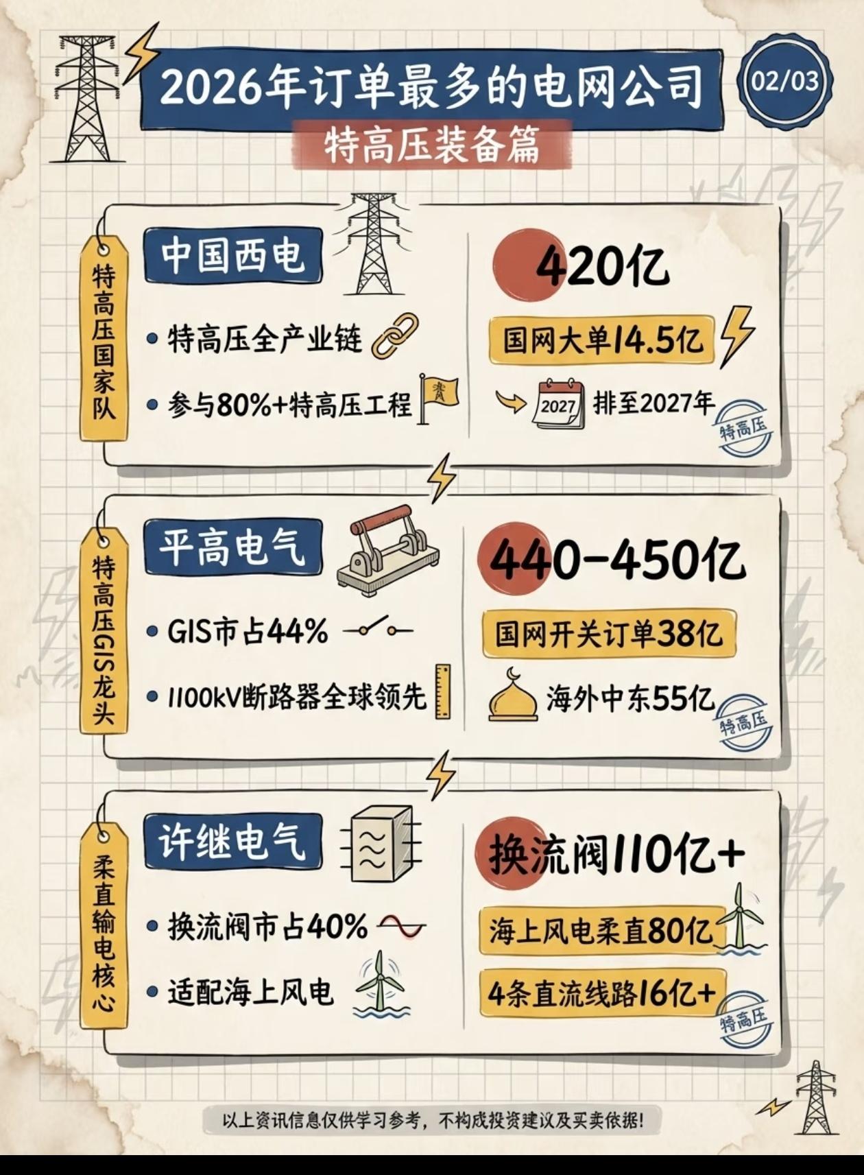 2026电网赛道彻底爆发！手握百亿订单的硬核龙头，全梳理🔥
 
很多人还没反应