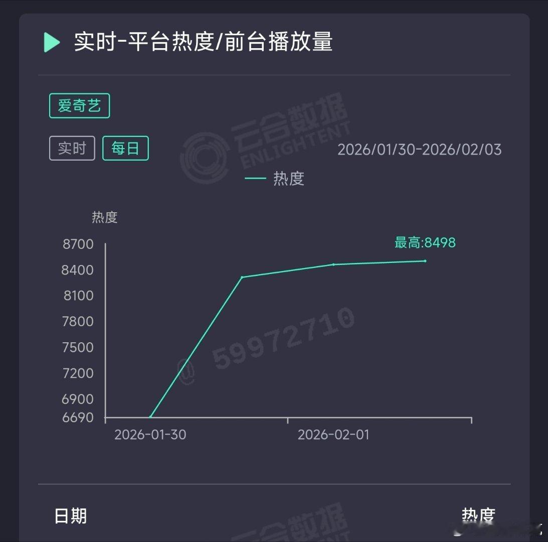 生命树昨日云合推测1700万上下。 