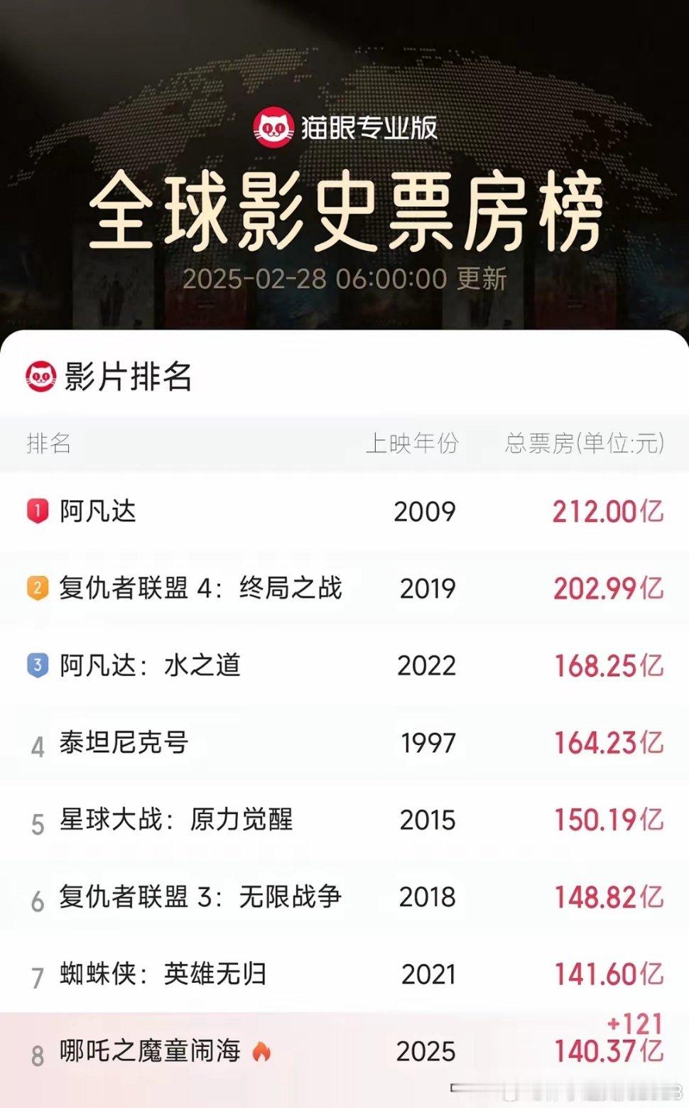 截至2月28日6时，《哪吒之魔童闹海》票房已超140.37亿（含海外1.48亿）