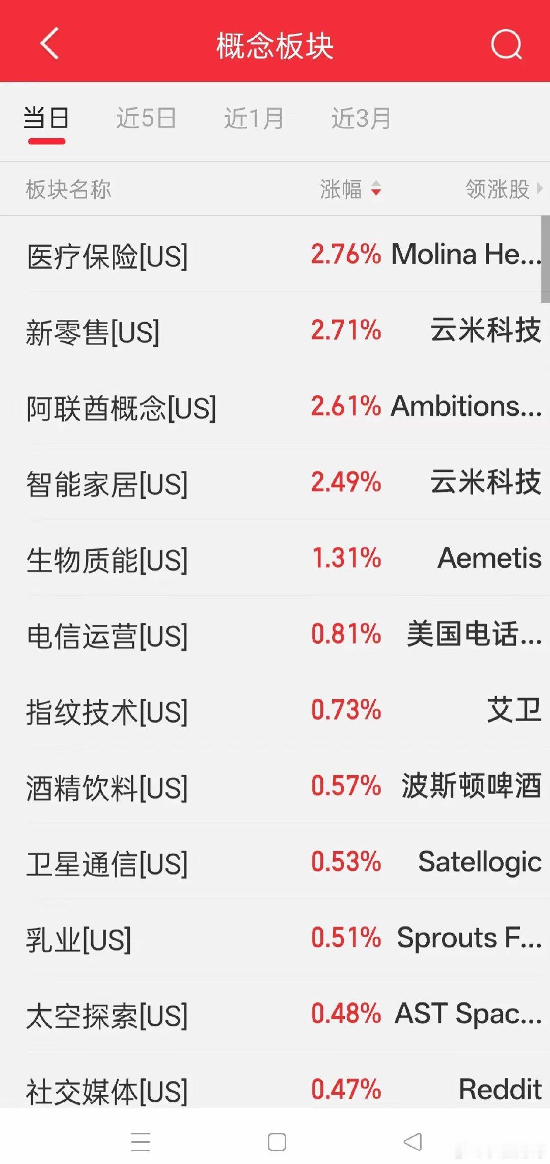 美股今晚盘面极度割裂！三大指数小幅收跌，但涨跌家数悬殊，下跌5029家，上涨仅1