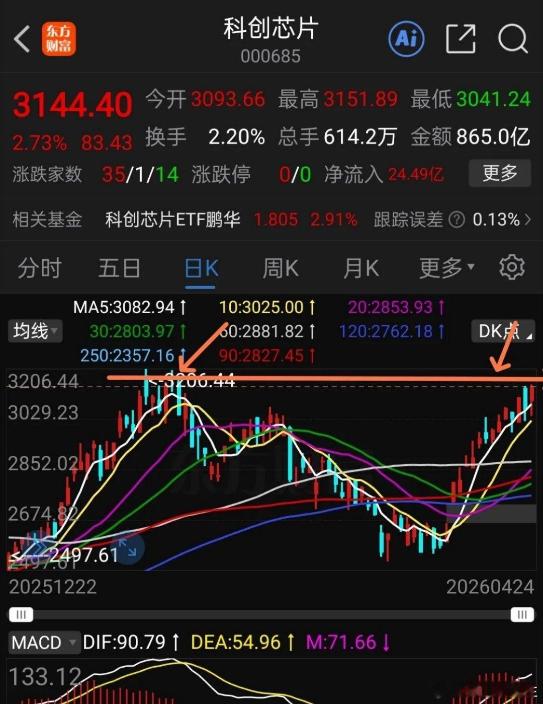 持有科创芯片的注意啦，今天科创芯片表现强势，盘中大涨近3%，目前如何操作？下图是