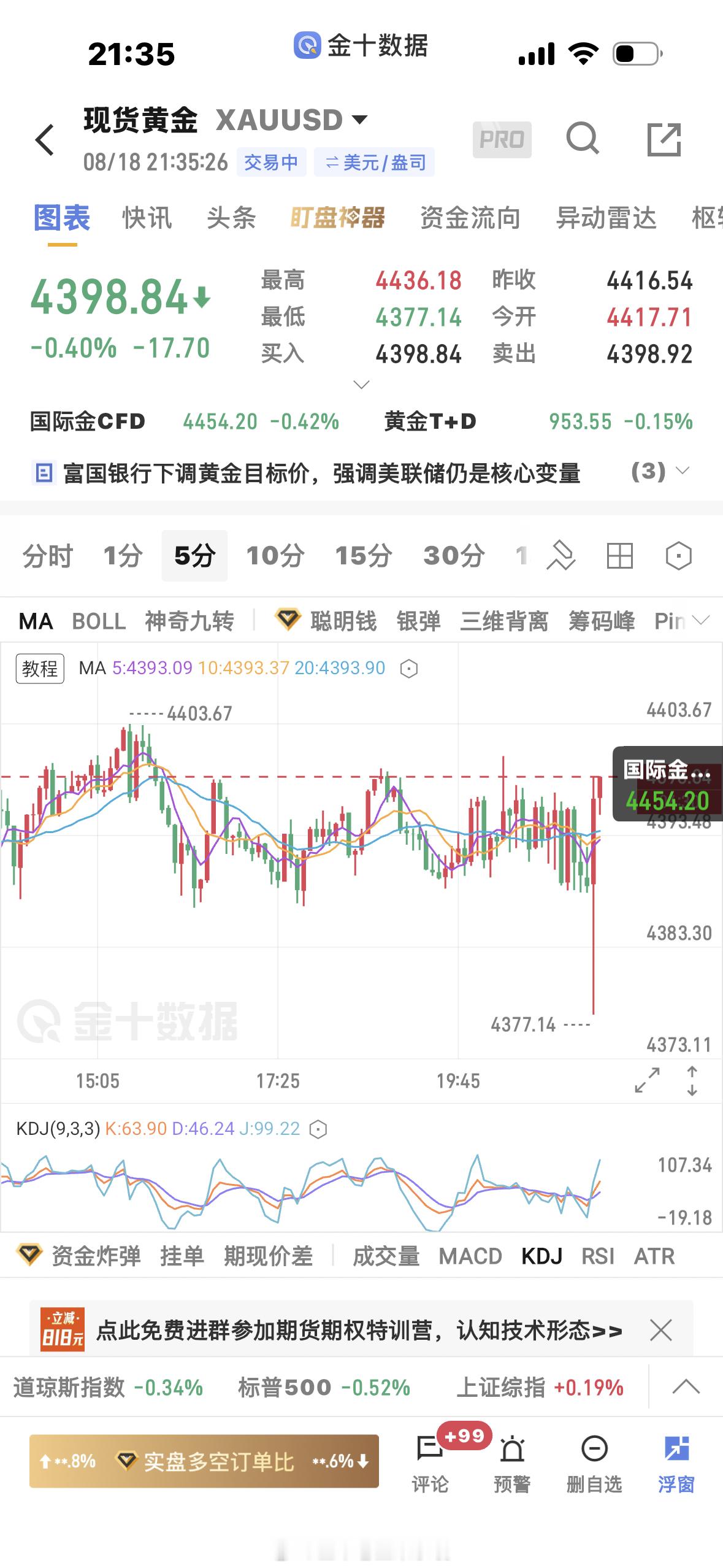 黄金  这种行情hold不住的，虽然我看好向下破位，这种行情也很多，就是这么走，