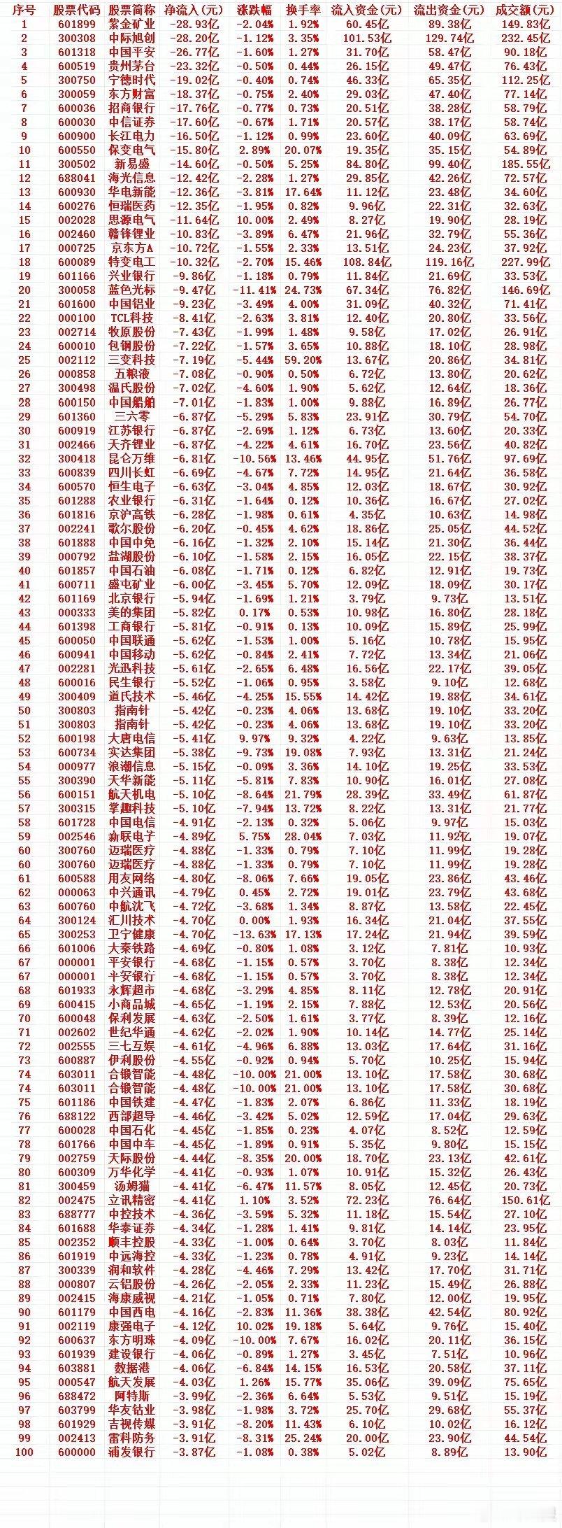 1月16号周五收盘，主力趁高位，“大幅卖出”的个股名单（前100）1 60189