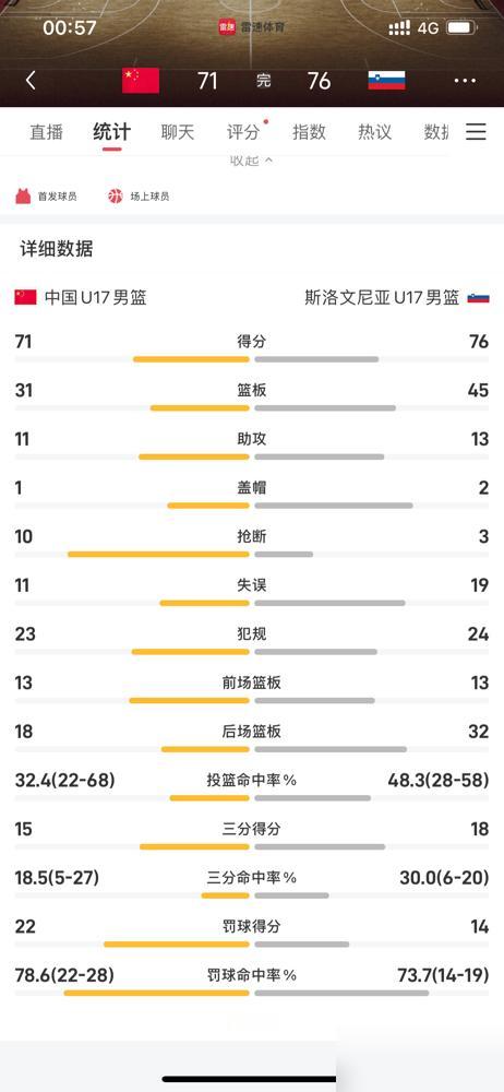 半场打完，领先8分。
全场结束，输了。

下半场，整整24分钟，全队只拿到32分