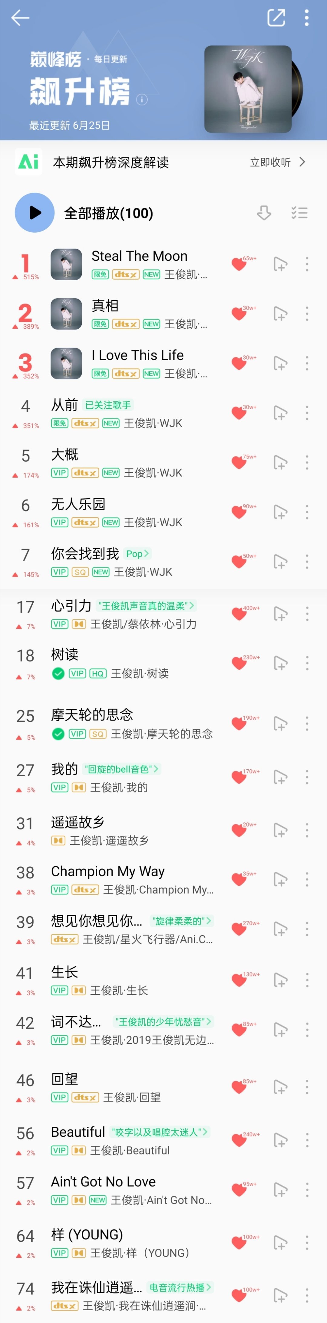 王俊凯首张同名专辑wjk 飙升榜前75名俊凯占21首，前7占7首❗❗想起上次无边