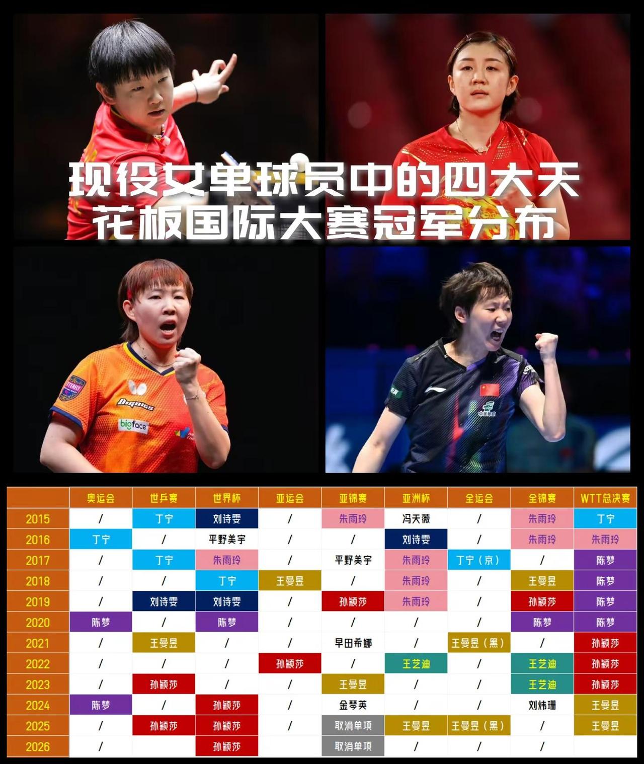 【王牌对王牌！乒乓球女单四大天花板球员国际大赛冠军分布！】朱雨玲后是陈梦，孙颖莎