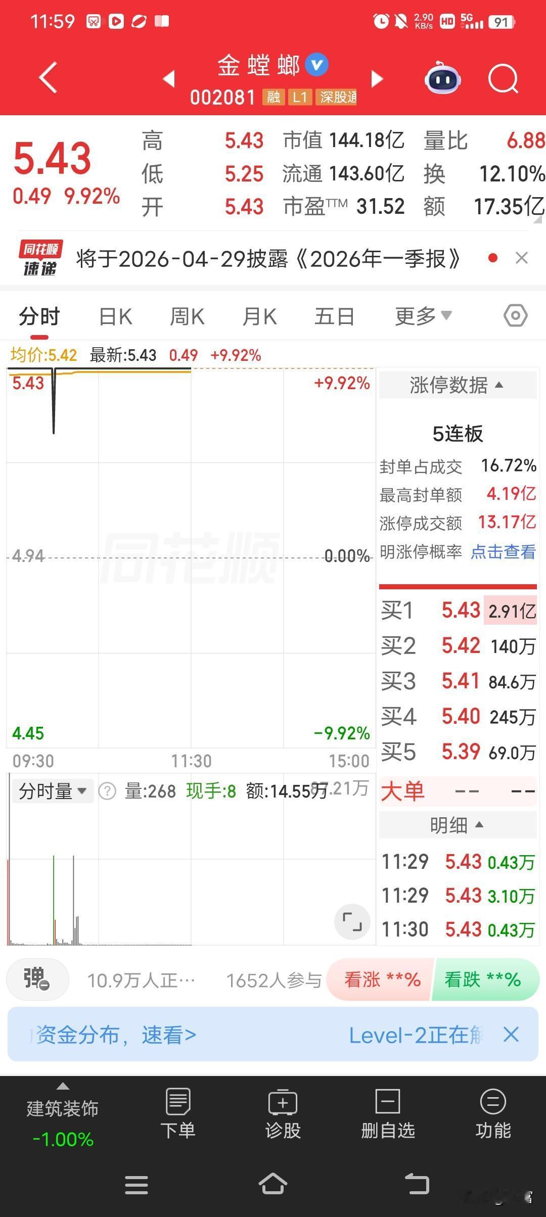 金螳螂这波操作太猛了，最新价5.43强势涨停，还取得了5连板！2026年4月23