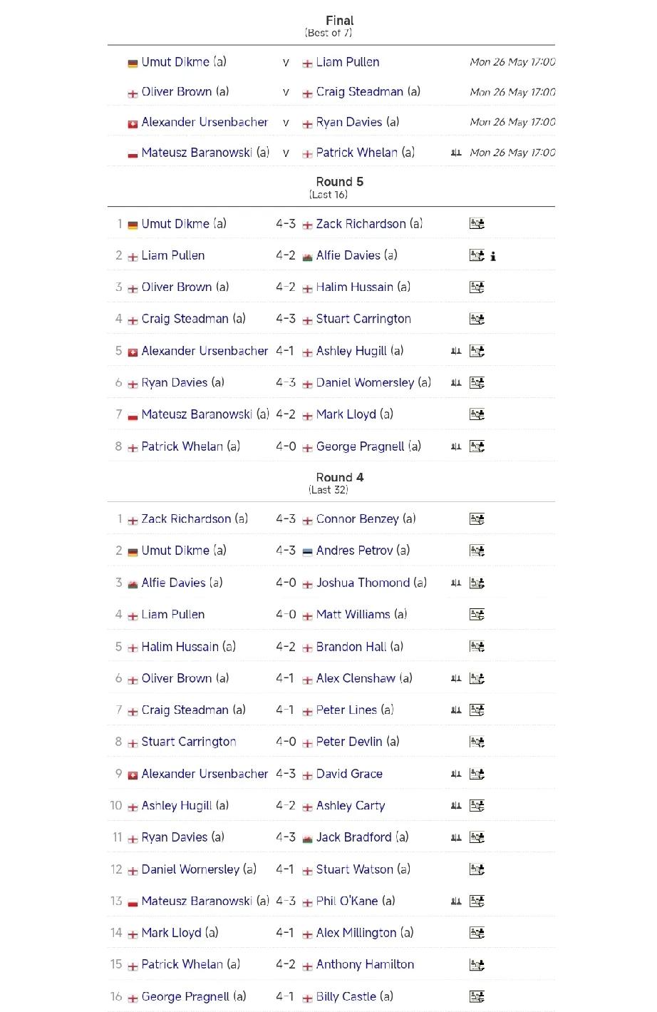 英国 Q School 1 今日决胜轮!

北京时间5月26日17点，2025年
