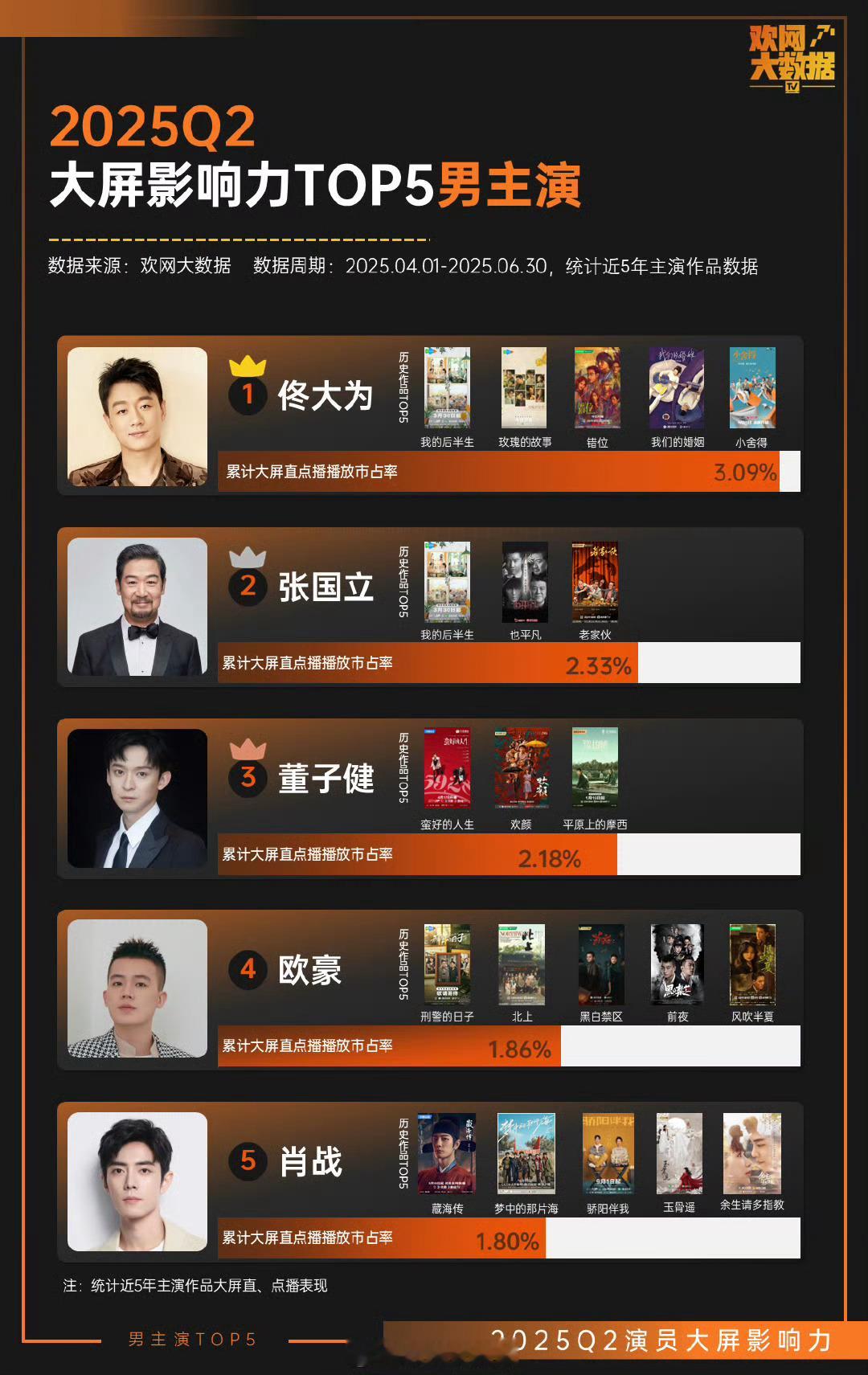 2025第二季度大屏影响力前五男/女演员 ​​​